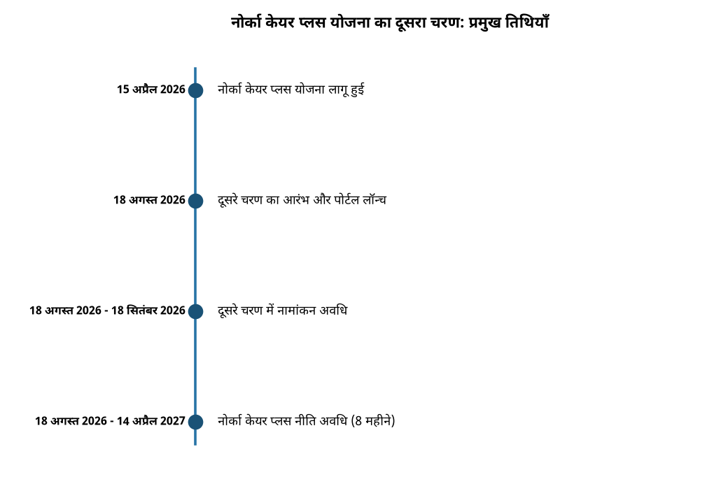 नोर्का केयर प्लस योजना का दूसरा चरण: प्रमुख तिथियाँ प्रवासी बीमा योजना का दूसरा चरण 18 अगस्त से शुरू: UPSC के लिए महत्वपूर्ण जानकारी — नोर्का केयर प्लस योजना का दूसरा चरण: प्रमुख तिथियाँ