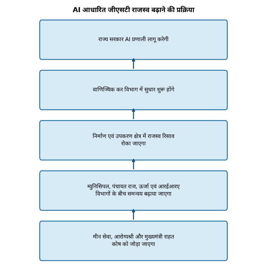 AI आधारित जीएसटी राजस्व बढ़ाने की प्रक्रिया सीएम ने जीएसटी राजस्व बढ़ाने के लिए एआई के इस्तेमाल पर जोर दिया — AI आधारित जीएसटी राजस्व बढ़ाने की प्रक्रिया