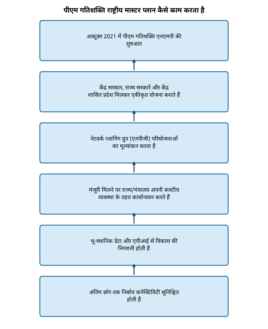 पीएम गतिशक्ति राष्ट्रीय मास्टर प्लान कैसे काम करता है पीएम गतिशक्ति राष्ट्रीय मास्टर प्लान: अवसंरचना विकास में क्रांतिक बदलाव — पीएम गतिशक्ति राष्ट्रीय मास्टर प्लान कैसे काम करता है