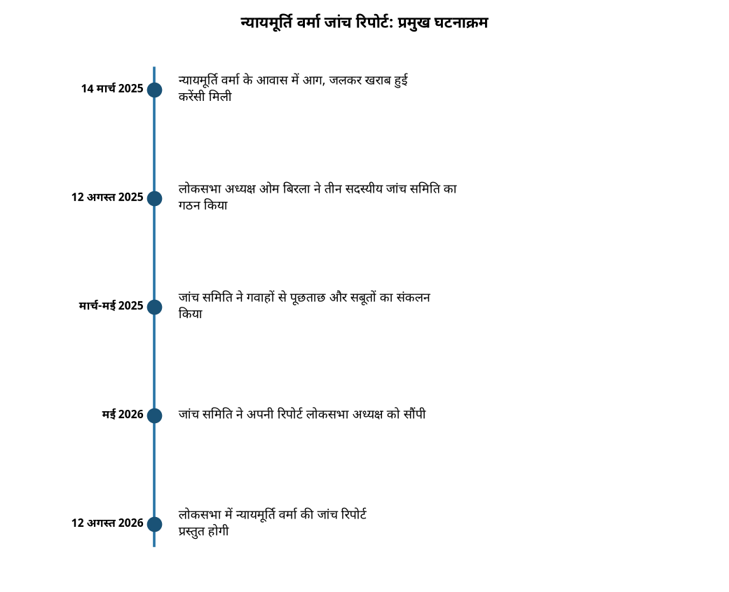 न्यायमूर्ति वर्मा जांच रिपोर्ट: प्रमुख घटनाक्रम लोकसभा में 12 अगस्त को न्यायमूर्ति वर्मा जांच रिपोर्ट पेश होगी — न्यायमूर्ति वर्मा जांच रिपोर्ट: प्रमुख घटनाक्रम
