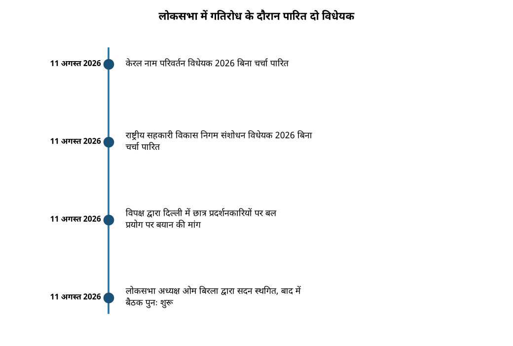 लोकसभा में गतिरोध के दौरान पारित दो विधेयक लोकसभा में गतिरोध जारी, बिना चर्चा पारित हुए दो विधेयक — लोकसभा में गतिरोध के दौरान पारित दो विधेयक
