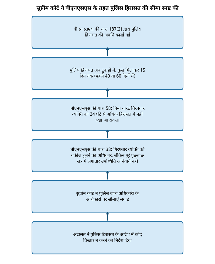 सुप्रीम कोर्ट ने बीएनएसएस के तहत पुलिस हिरासत के दायरे को स्पष्ट किया — सुप्रीम कोर्ट ने बीएनएसएस के तहत पुलिस हिरासत की सीमा स्पष्ट की