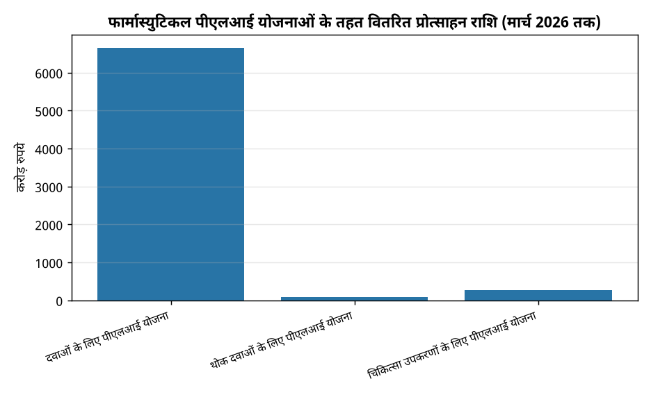 फार्मास्युटिकल पीएलआई योजना: उत्पादन बढ़ाने में देरी और चुनौतियाँ — फार्मास्युटिकल पीएलआई योजनाओं के तहत वितरित प्रोत्साहन राशि (मार्च 2026 तक)