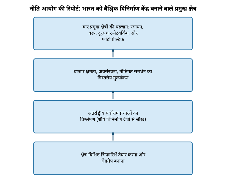 नीति आयोग की रिपोर्ट: भारत को वैश्विक विनिर्माण केंद्र बनाने वाले प्रमुख क्षेत्र नीति आयोग ने बताए भारत को वैश्विक विनिर्माण केंद्र बनाने वाले प्रमुख क्षेत्र — नीति आयोग की रिपोर्ट: भारत को वैश्विक विनिर्माण केंद्र बनाने वाले प्रमुख क्षेत्र