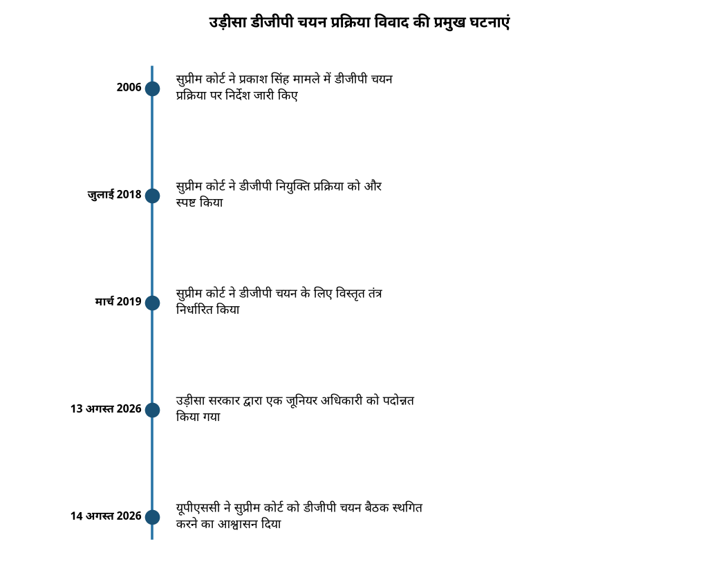 उड़ीसा डीजीपी चयन प्रक्रिया विवाद की प्रमुख घटनाएं ओडिशा डीजीपी चयन प्रक्रिया: सुप्रीम कोर्ट में यूपीएससी का फैसला, जानिए पूरा मामला — उड़ीसा डीजीपी चयन प्रक्रिया विवाद की प्रमुख घटनाएं