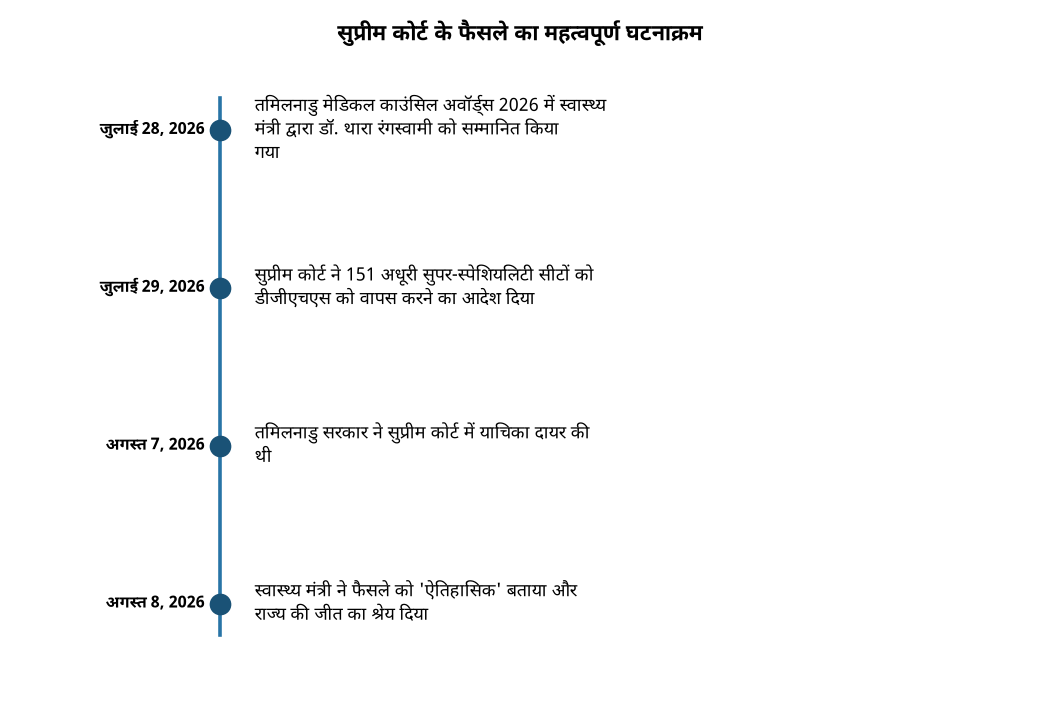 सुप्रीम कोर्ट के फैसले से तमिलनाडु को मिली बड़ी जीत, सुपर-स्पेशियलिटी सीटों पर ऐतिहासिक फैसला — सुप्रीम कोर्ट के फैसले का महत्वपूर्ण घटनाक्रम