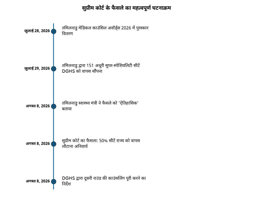 सुप्रीम कोर्ट के फैसले का महत्वपूर्ण घटनाक्रम सुप्रीम कोर्ट का फैसला: तमिलनाडु को वापस मिलेंगे 151 सुपर-स्पेशियलिटी सीटें, जानें पूरा मामला — सुप्रीम कोर्ट के फैसले का महत्वपूर्ण घटनाक्रम