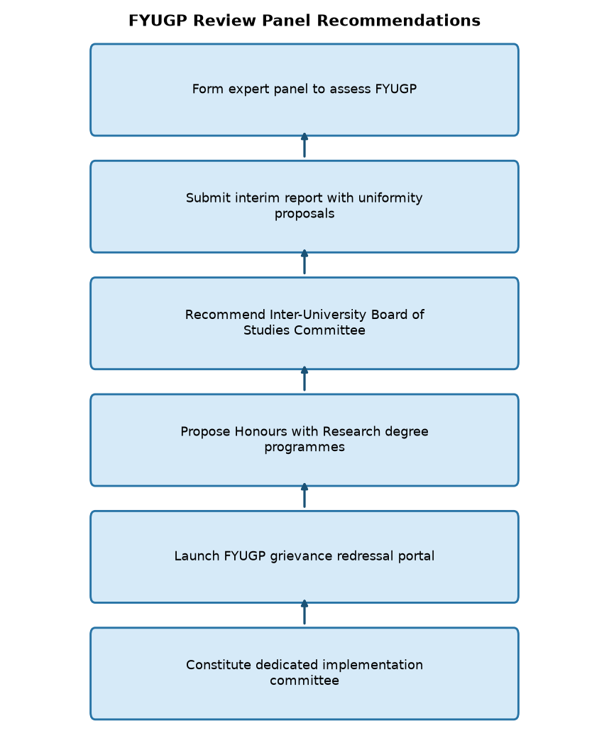 FYUGP Review Panel Recommendations FYUGP Review Panel Recommends Uniform Academic Framework for Universities — FYUGP Review Panel Recommendations