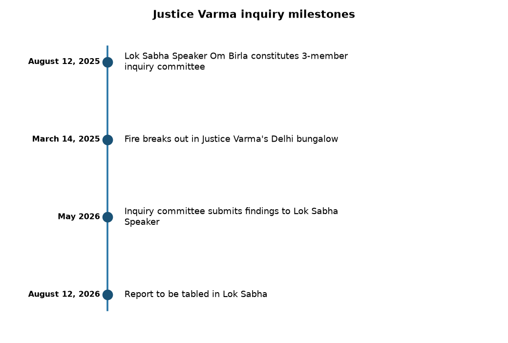 Justice Varma inquiry milestones Lok Sabha to Table Justice Varma Inquiry Report on August 12 — Justice Varma inquiry milestones