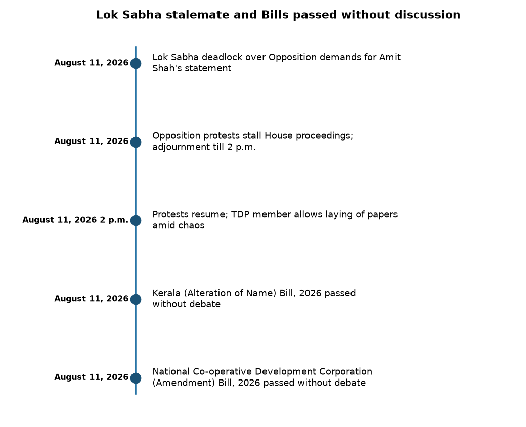 Lok Sabha passes Kerala name change, co-op bills amid Opposition protest — Lok Sabha stalemate and Bills passed without discussion
