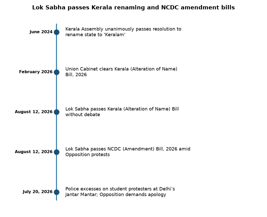 Lok Sabha Passes Bills to Rename Kerala and Amend NCDC Act — Lok Sabha passes Kerala renaming and NCDC amendment bills