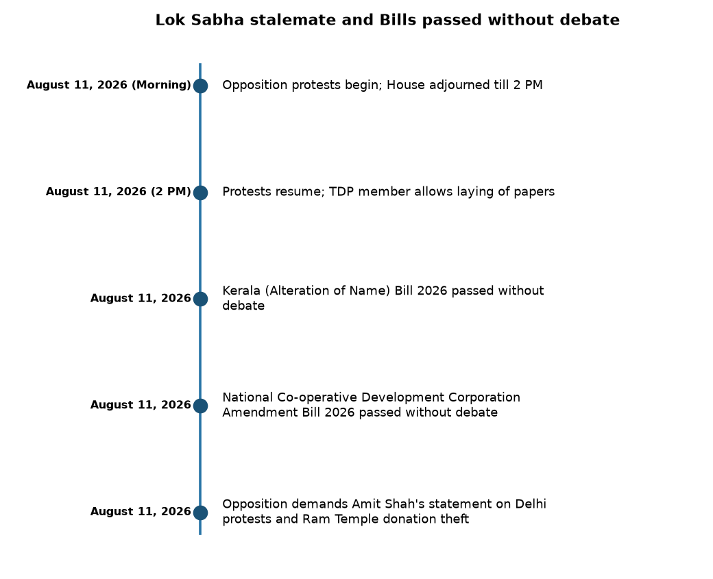 Lok Sabha stalemate and Bills passed without debate Lok Sabha passes Kerala renaming & co-op bills amid Opposition deadlock — Lok Sabha stalemate and Bills passed without debate