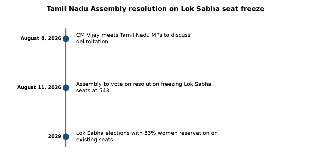 Tamil Nadu Assembly to push for Lok Sabha seat freeze at 543 — Tamil Nadu Assembly resolution on Lok Sabha seat freeze