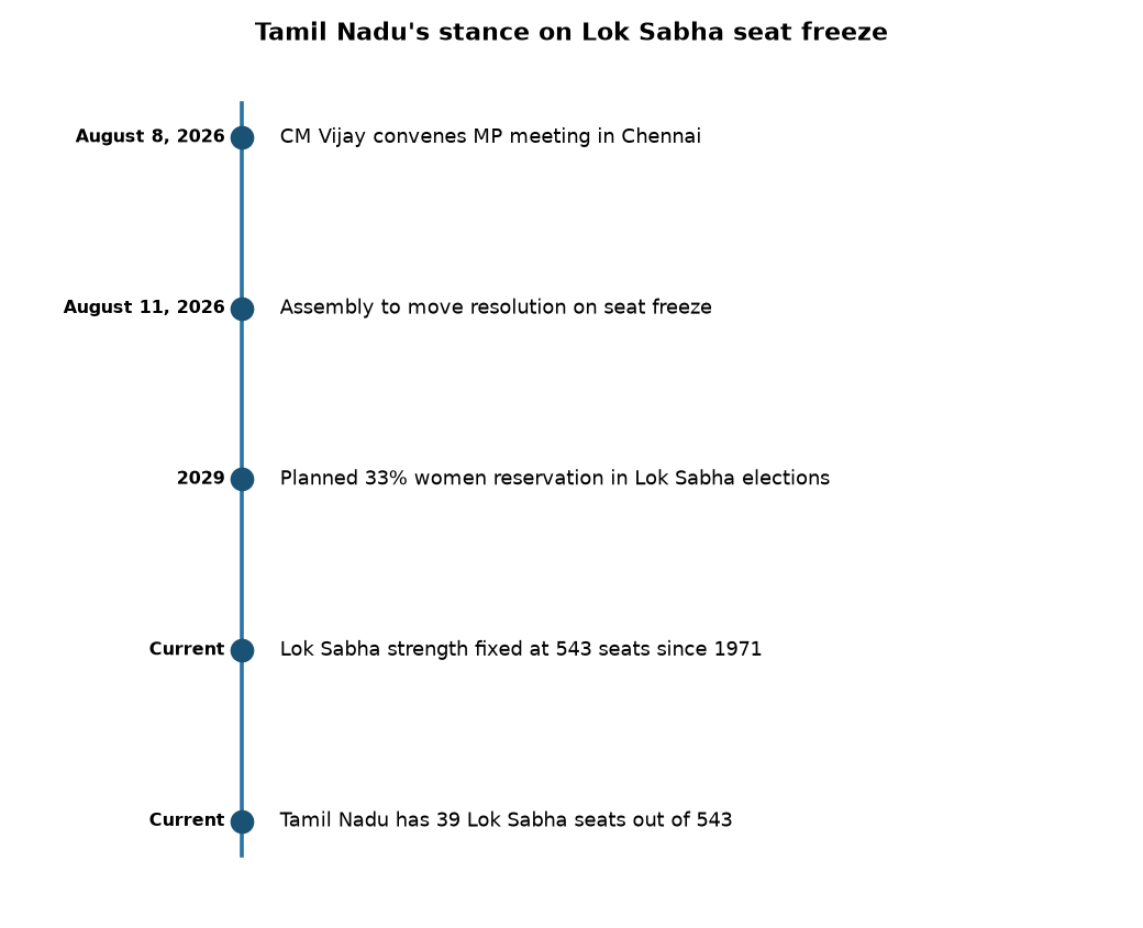 Tamil Nadu's stance on Lok Sabha seat freeze Tamil Nadu Assembly to Freeze Lok Sabha Seats at 543: Key Polity Issue for UPSC 2026 — Tamil Nadu's stance on Lok Sabha seat freeze