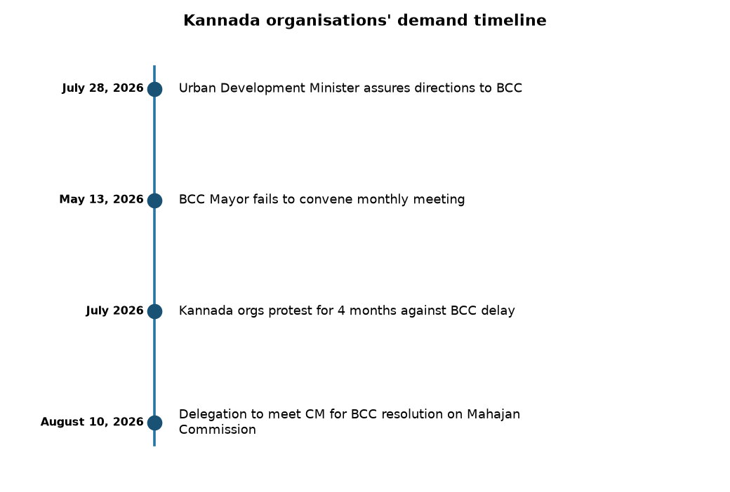 Kannada organisations' demand timeline Kannada groups demand Belagavi CM push BCC for Mahajan Commission resolution — Kannada organisations' demand timeline