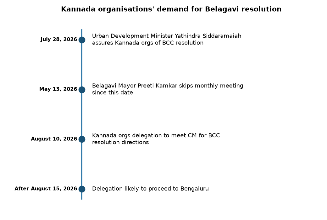 Kannada organisations' demand for Belagavi resolution Kannada orgs to meet CM over Belagavi’s Mahajan Commission resolution delay — Kannada organisations' demand for Belagavi resolution