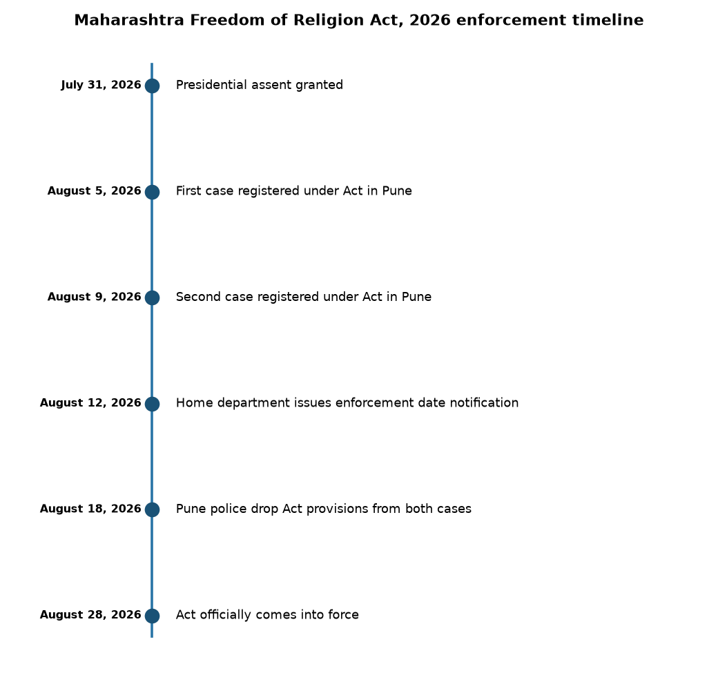 Maharashtra Freedom of Religion Act, 2026 enforcement timeline Maharashtra Freedom of Religion Act 2026: Enforcement Delayed to August 28 — Maharashtra Freedom of Religion Act, 2026 enforcement timeline
