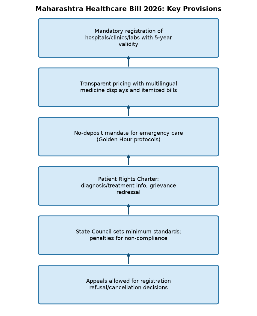 Maharashtra Healthcare Bill 2026: Key Provisions Maharashtra’s New Healthcare Bill 2026: Key Provisions for UPSC & State PCS — Maharashtra Healthcare Bill 2026: Key Provisions