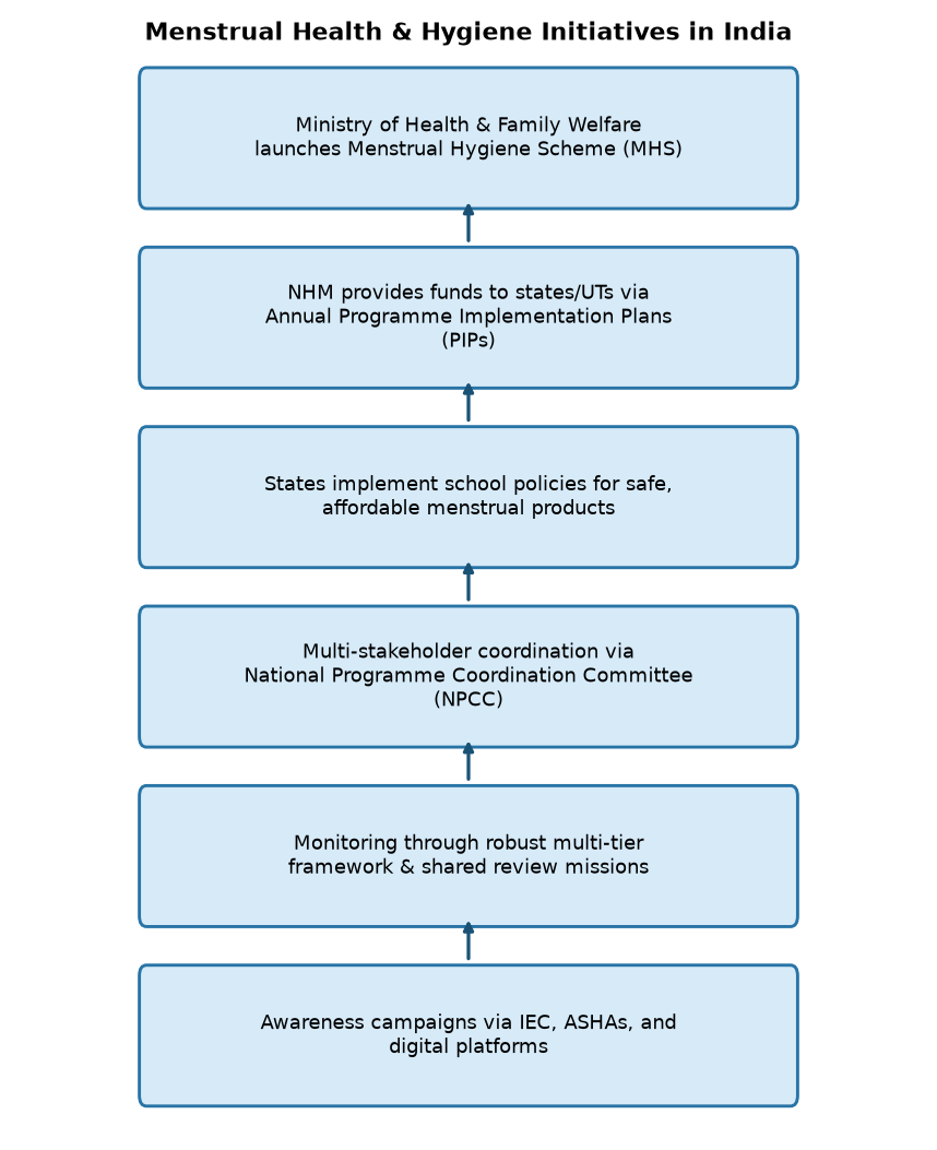 Menstrual Health & Hygiene Initiatives in India UPSC Focus: Government Initiatives for Menstrual Health & Hygiene in India — Menstrual Health & Hygiene Initiatives in India