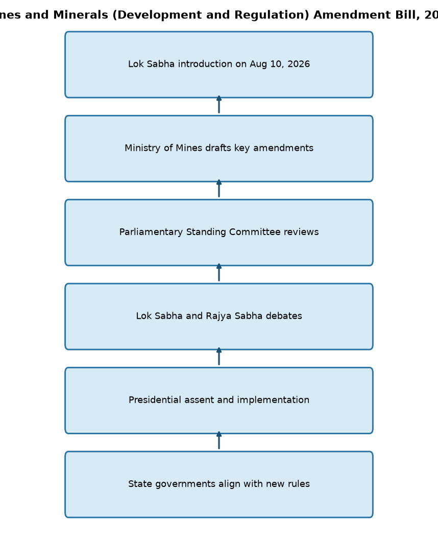 Mines and Minerals (Development and Regulation) Amendment Bill, 2026 Mines and Minerals Amendment Bill 2026: Key Provisions for UPSC & PCS — Mines and Minerals (Development and Regulation) Amendment Bill, 2026