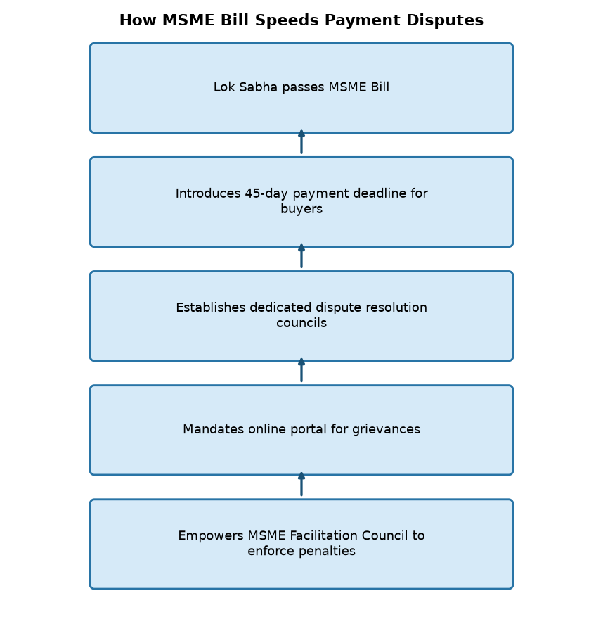 How MSME Bill Speeds Payment Disputes Lok Sabha Passes MSME Bill 2024: Key Provisions for UPSC Exam — How MSME Bill Speeds Payment Disputes