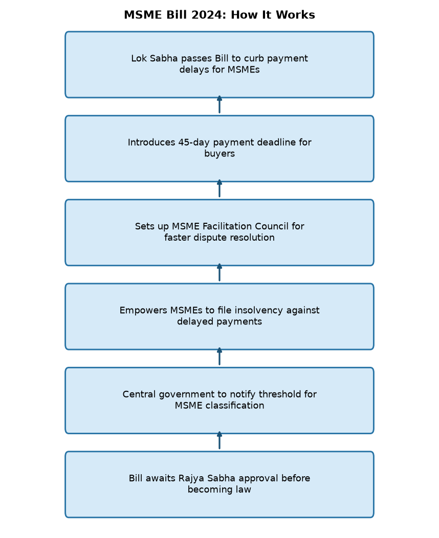 MSME Bill 2024: How It Works Lok Sabha Passes MSME Bill: Key Features & UPSC Implications Explained — MSME Bill 2024: How It Works