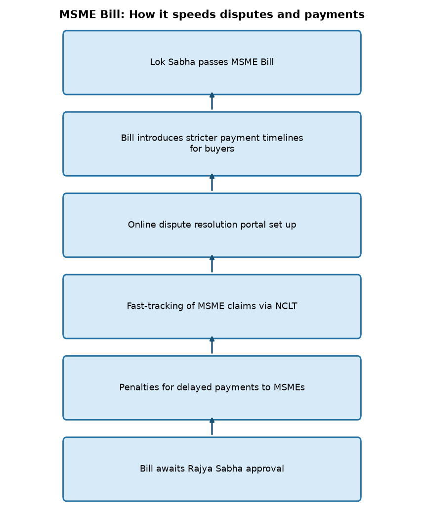 MSME Bill: How it speeds disputes and payments Lok Sabha Passes MSME Bill 2024: Key Provisions for UPSC & State PCS — MSME Bill: How it speeds disputes and payments