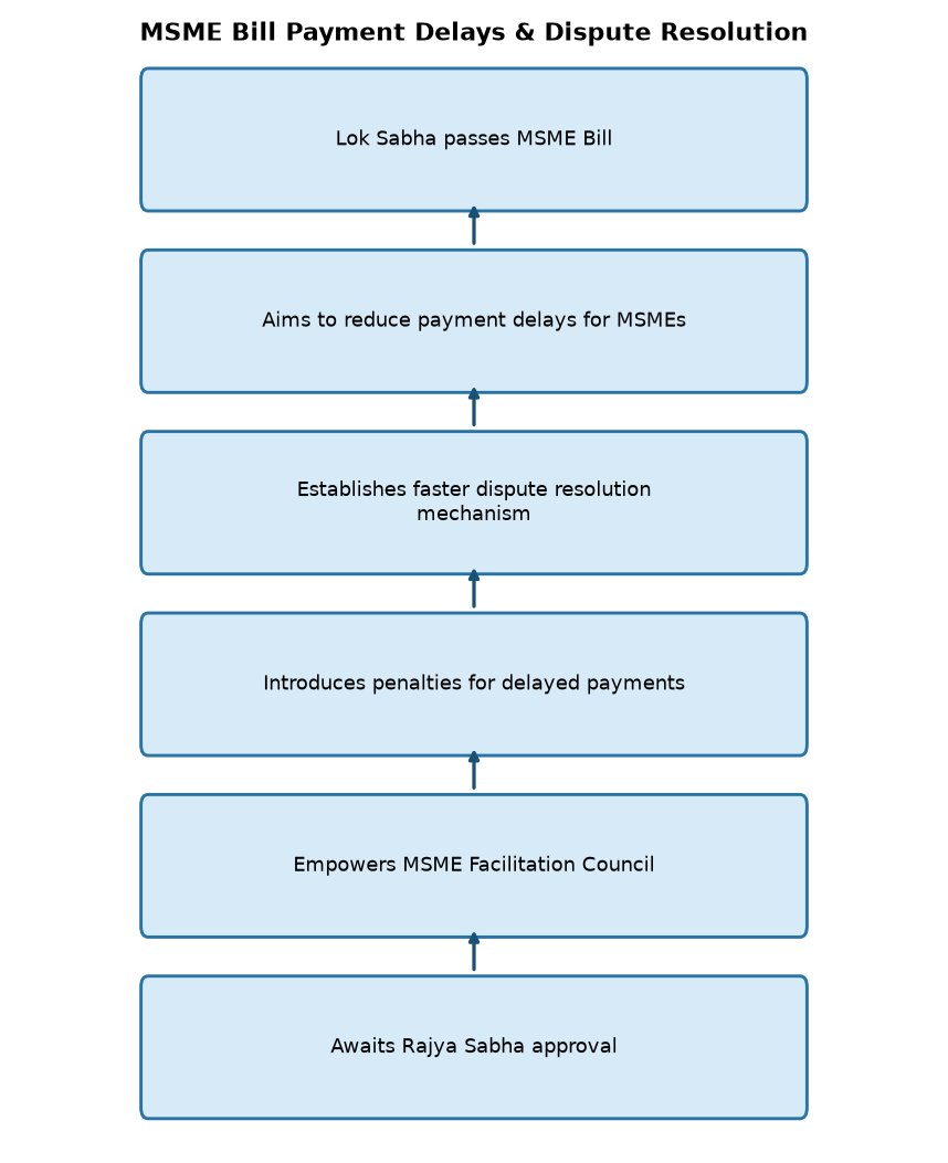 MSME Bill Payment Delays & Dispute Resolution Lok Sabha Passes MSME Bill: Key Provisions for UPSC & State PCS — MSME Bill Payment Delays & Dispute Resolution