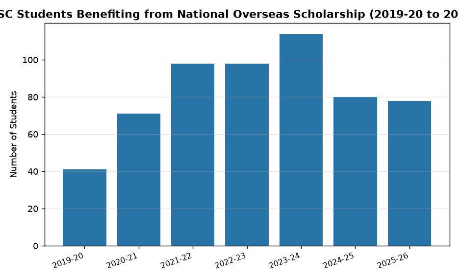 SC Students Benefiting from National Overseas Scholarship (2019-20 to 2025-26) UPSC 2026: Strengthening SC Students' Access to Foreign Scholarships — SC Students Benefiting from National Overseas Scholarship (2019-20 to 2025-26)