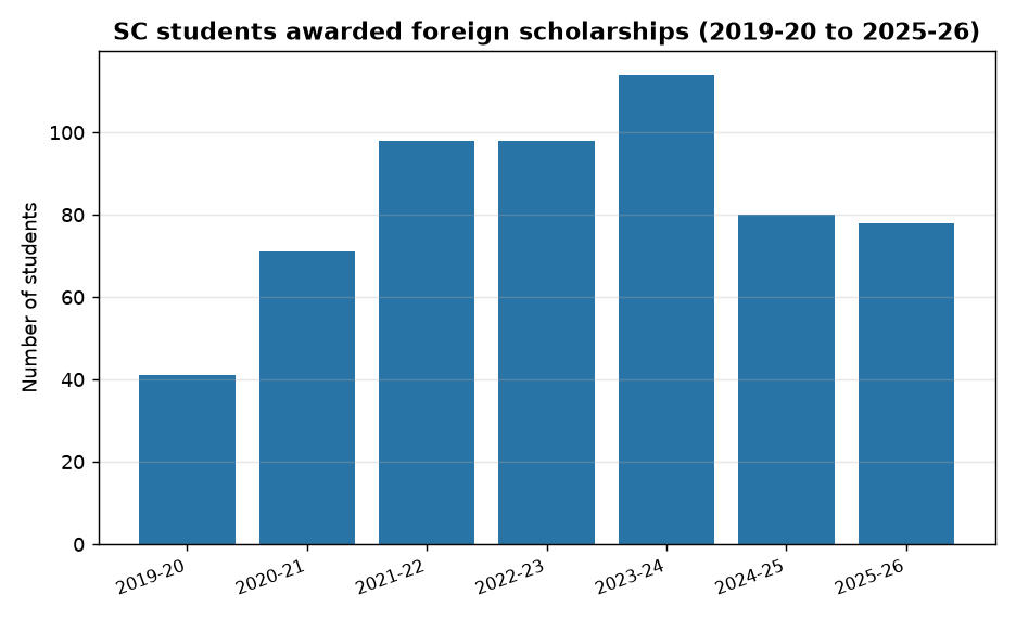 SC students awarded foreign scholarships (2019-20 to 2025-26) UPSC Alert: SC Students Benefit from National Overseas Scholarship Scheme 2025-26 — SC students awarded foreign scholarships (2019-20 to 2025-26)