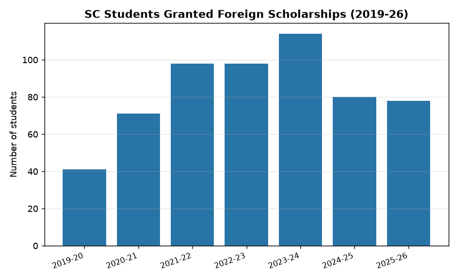 SC Students Granted Foreign Scholarships (2019-26) UPSC Alert: 580 SC Students Benefit from National Overseas Scholarship Scheme (2019-26) — SC Students Granted Foreign Scholarships (2019-26)