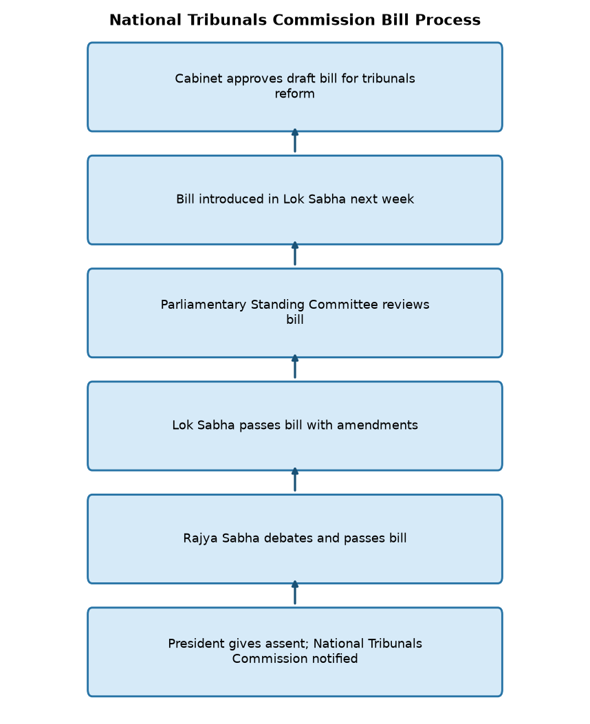 National Tribunals Commission Bill Process UPSC Alert: National Tribunal Commission Bill Introduced in Lok Sabha — National Tribunals Commission Bill Process