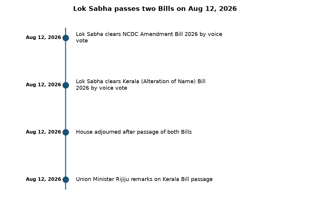 Lok Sabha Passes NCDC Amendment & Kerala Renaming Bills Amid Opposition Protests — Lok Sabha passes two Bills on Aug 12, 2026