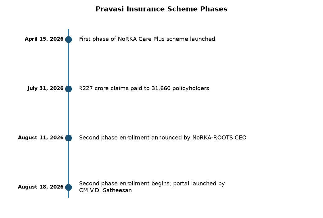 Second Phase of Pravasi Insurance Scheme for NRKs to Launch on August 18 — Pravasi Insurance Scheme Phases