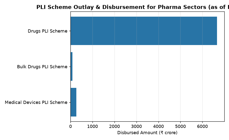 PLI Scheme Outlay & Disbursement for Pharma Sectors (as of Mar 2026) UPSC Alert: PLI Scheme Boosts Pharma Sector with ₹6,659 Crore Incentives — PLI Scheme Outlay & Disbursement for Pharma Sectors (as of Mar 2026)