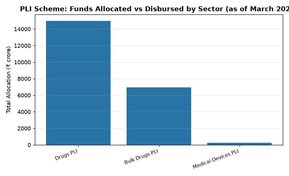 UPSC Alert: PLI Scheme for Pharma Sector - Key Updates & Challenges — PLI Scheme: Funds Allocated vs Disbursed by Sector (as of March 2026)