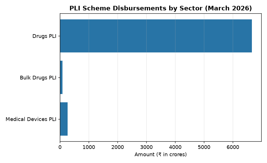 PLI Scheme Disbursements by Sector (March 2026) UPSC Alert: PLI Scheme for Pharma Sector - Key Updates & Challenges — PLI Scheme Disbursements by Sector (March 2026)