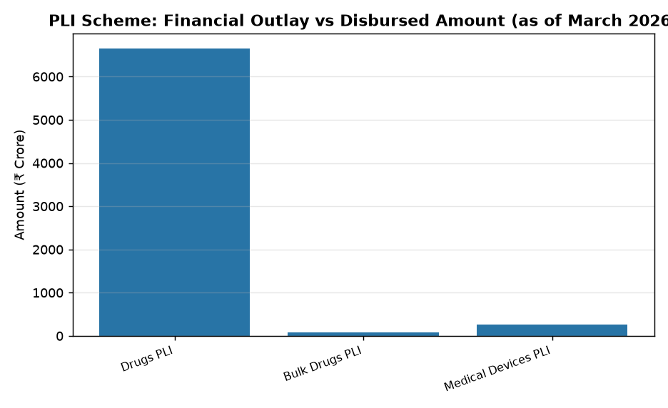 PLI Scheme: Financial Outlay vs Disbursed Amount (as of March 2026) UPSC Exam: PLI Scheme for Pharma Sector - Key Facts & Challenges — PLI Scheme: Financial Outlay vs Disbursed Amount (as of March 2026)