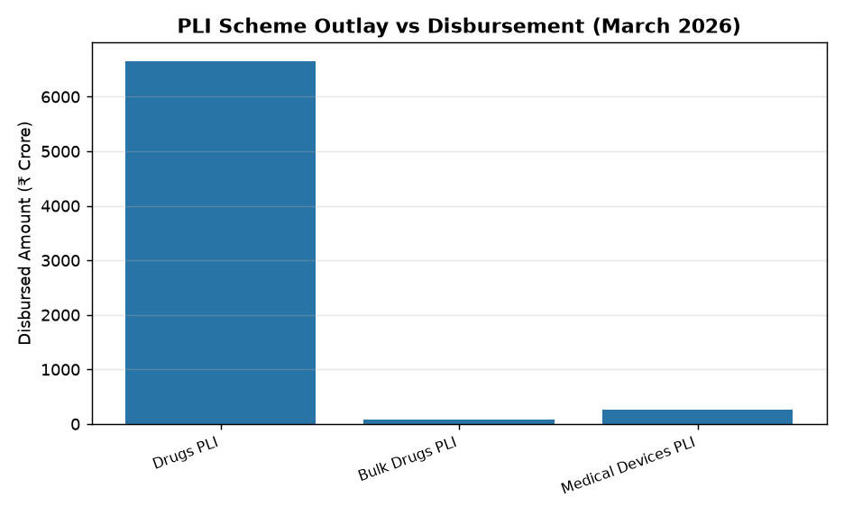 PLI Scheme Outlay vs Disbursement (March 2026) UPSC Alert: PLI Scheme for Pharma Sector - Key Facts & Challenges — PLI Scheme Outlay vs Disbursement (March 2026)