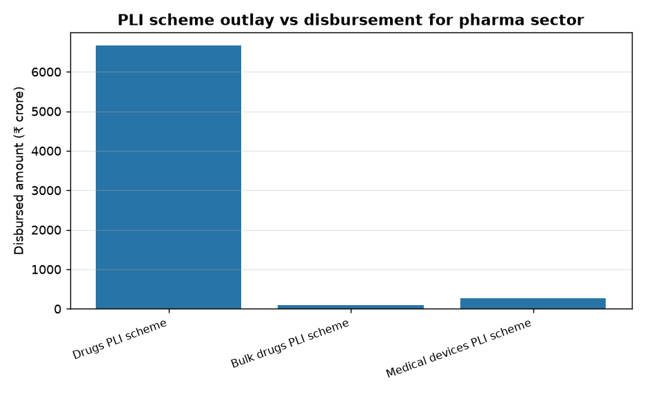 PLI scheme outlay vs disbursement for pharma sector PLI Scheme for Pharma Sector: Key Updates for UPSC & State PCS 2026 — PLI scheme outlay vs disbursement for pharma sector