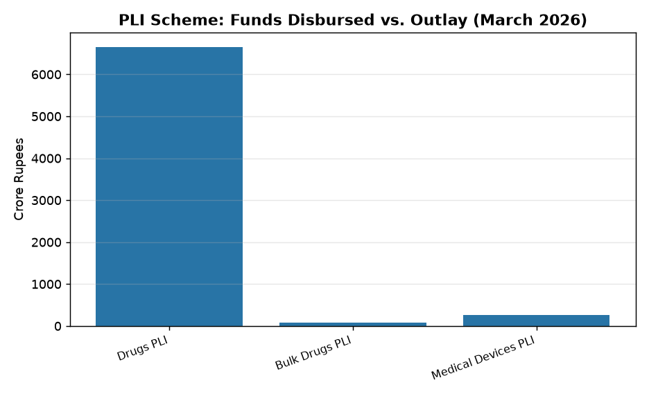 PLI Scheme: Funds Disbursed vs. Outlay (March 2026) UPSC Alert: PLI Scheme for Pharma Sector - Key Facts & Challenges — PLI Scheme: Funds Disbursed vs. Outlay (March 2026)