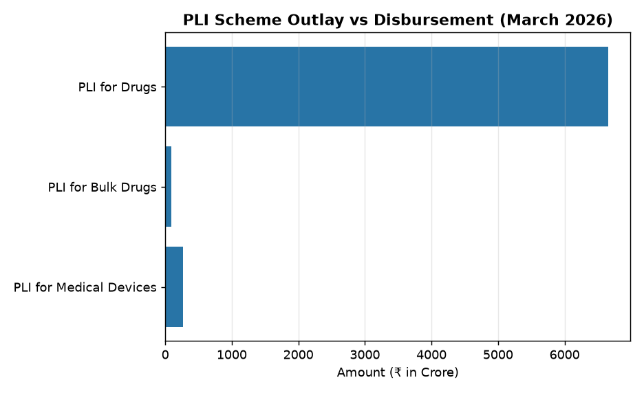 PLI Scheme Outlay vs Disbursement (March 2026) PLI Scheme for Pharma Sector: Key Facts for UPSC & State PCS Aspirants — PLI Scheme Outlay vs Disbursement (March 2026)