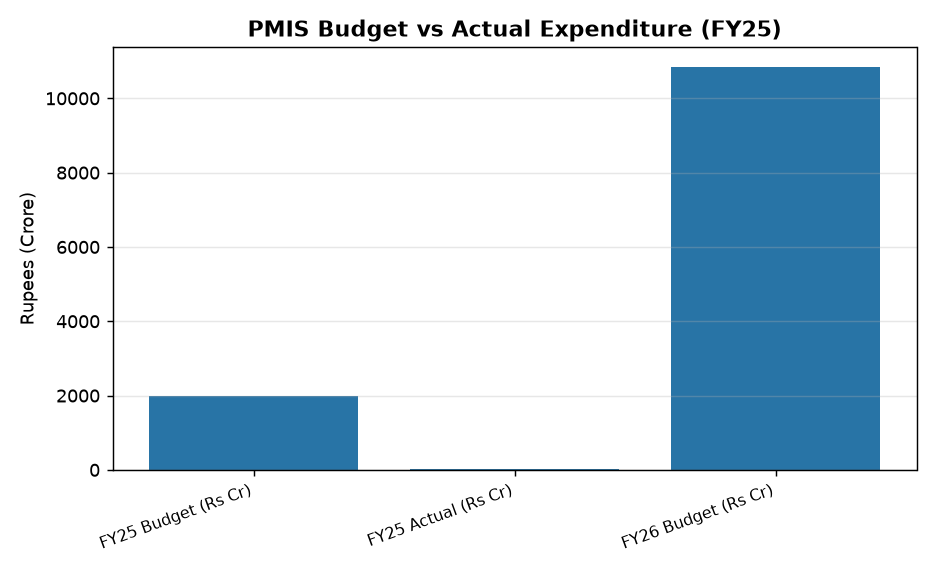 PMIS Budget vs Actual Expenditure (FY25) Parliamentary Panel Flags PMIS Implementation Gaps: UPSC & PCS Insights — PMIS Budget vs Actual Expenditure (FY25)