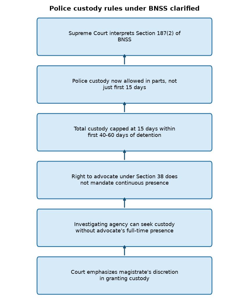 Police custody rules under BNSS clarified Supreme Court Expands Police Custody Scope Under BNSS: Key Implications for UPSC Aspirants — Police custody rules under BNSS clarified