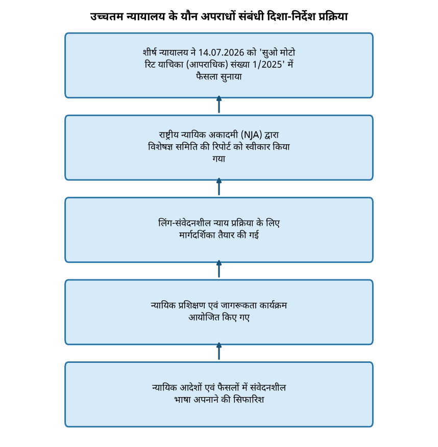 उच्चतम न्यायालय के यौन अपराधों संबंधी दिशा-निर्देश प्रक्रिया यौन अपराधों के मामलों में उच्चतम न्यायालय के दिशा-निर्देश — उच्चतम न्यायालय के यौन अपराधों संबंधी दिशा-निर्देश प्रक्रिया