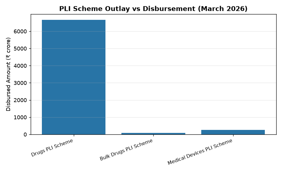PLI Scheme Outlay vs Disbursement (March 2026) UPSC Focus: PLI Scheme for Pharma Sector & Key Challenges Explained — PLI Scheme Outlay vs Disbursement (March 2026)