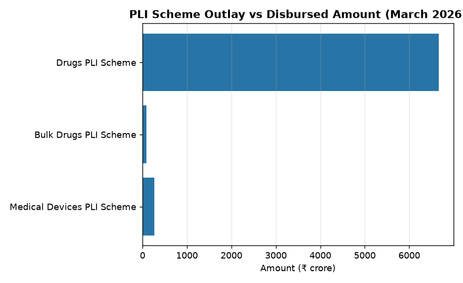 PLI Scheme Outlay vs Disbursed Amount (March 2026) Production Linked Incentive Scheme for Pharmaceutical Sector: Key Facts for UPSC & State PCS — PLI Scheme Outlay vs Disbursed Amount (March 2026)