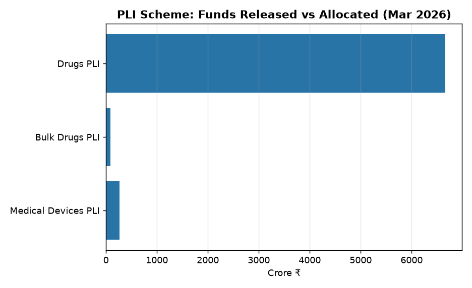 PLI Scheme: Funds Released vs Allocated (Mar 2026) PLI Scheme for Pharma Sector: Key Facts for UPSC & State PCS 2026 — PLI Scheme: Funds Released vs Allocated (Mar 2026)