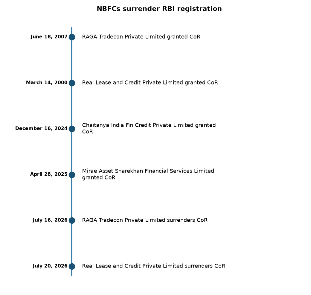 NBFCs surrender RBI registration RBI Cancels CoR for 4 NBFCs: Key Implications for UPSC & State PCS Aspirants — NBFCs surrender RBI registration