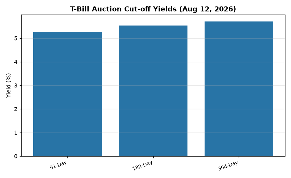 T-Bill Auction Cut-off Yields (Aug 12, 2026) RBI Auction Results: 91/182/364-Day T-Bills Cut-off Yields Explained for UPSC — T-Bill Auction Cut-off Yields (Aug 12, 2026)